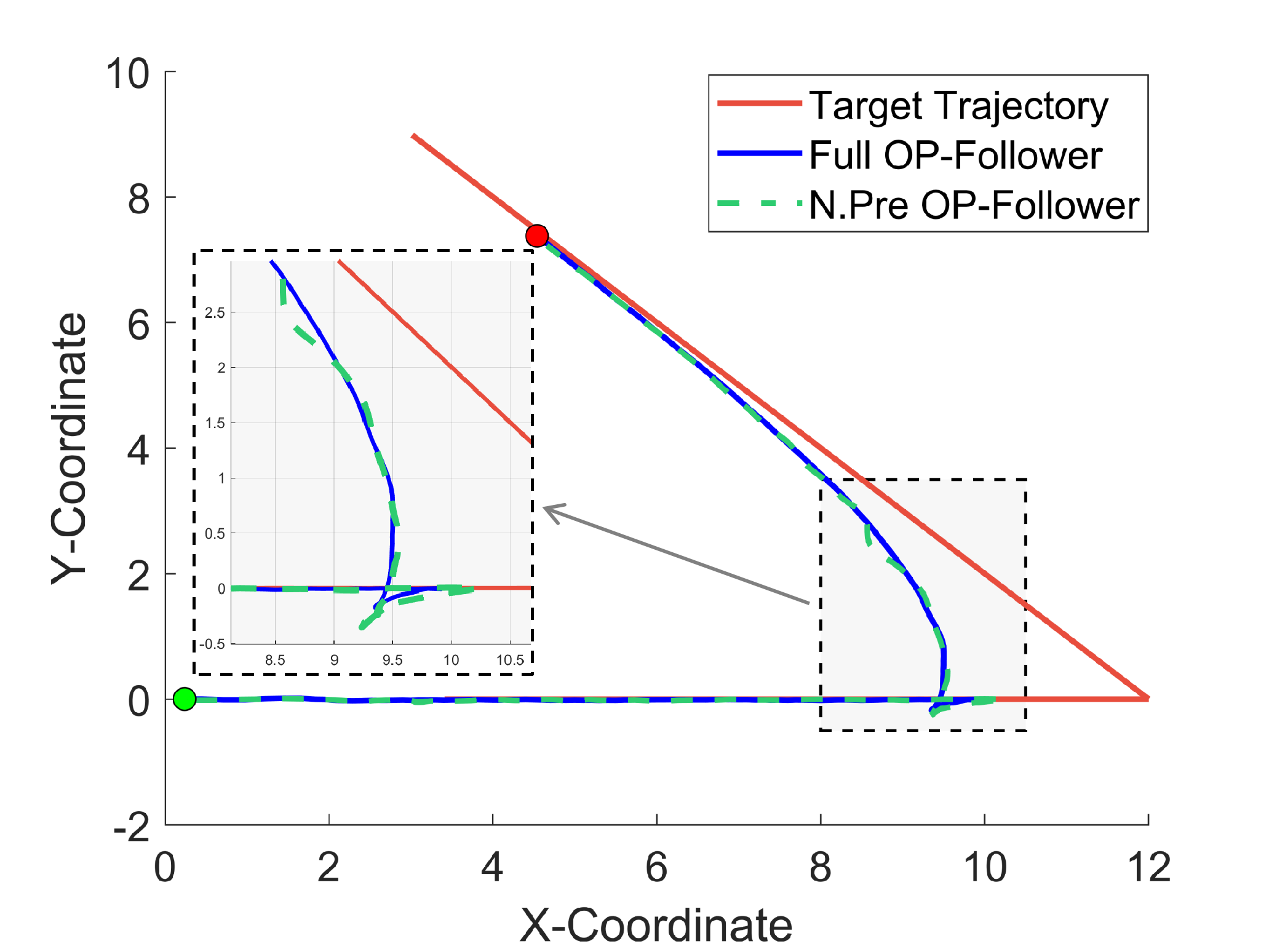 Predictive control indoor tracking