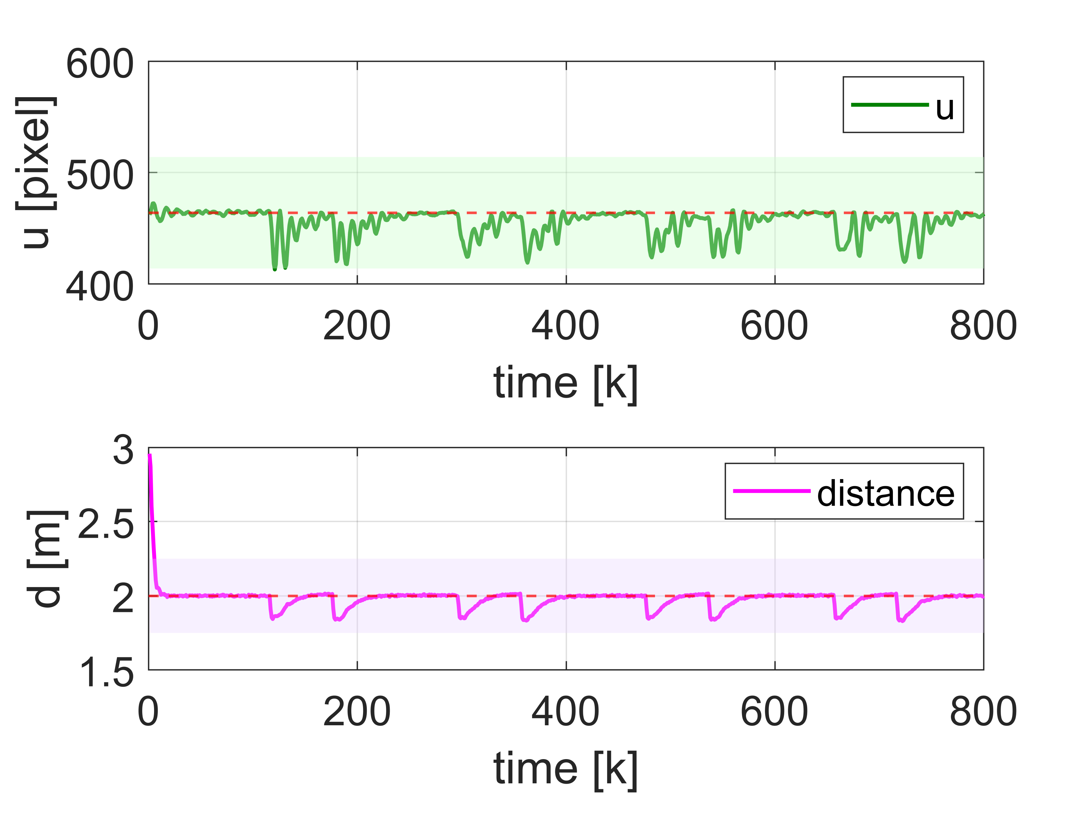 Trajectory comparison