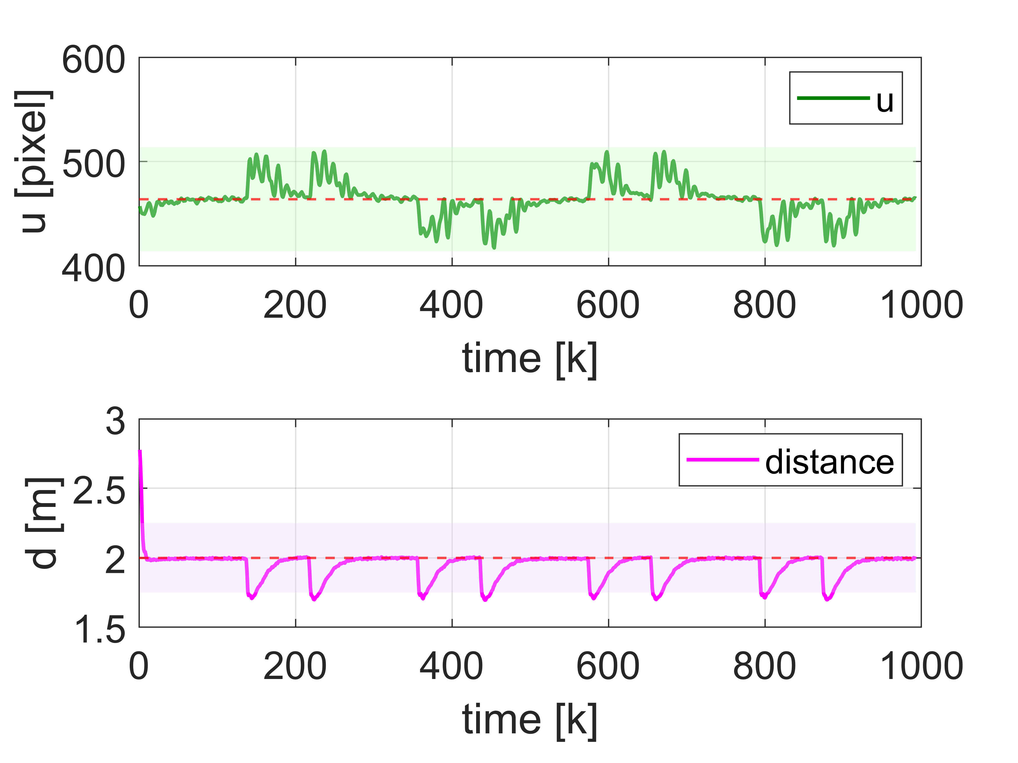 Control input visualization