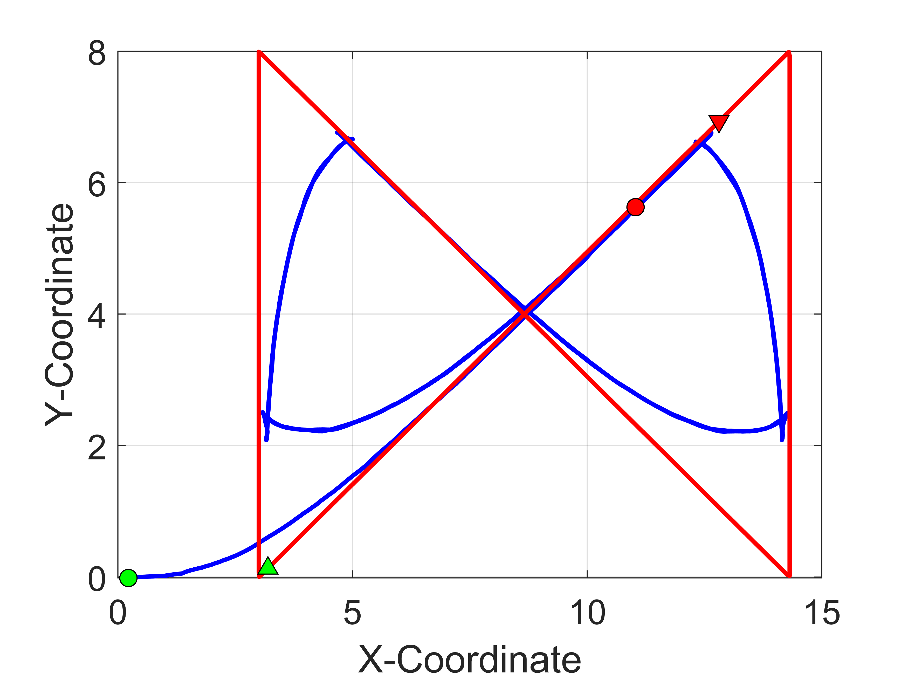 Oscillating trajectory tracking