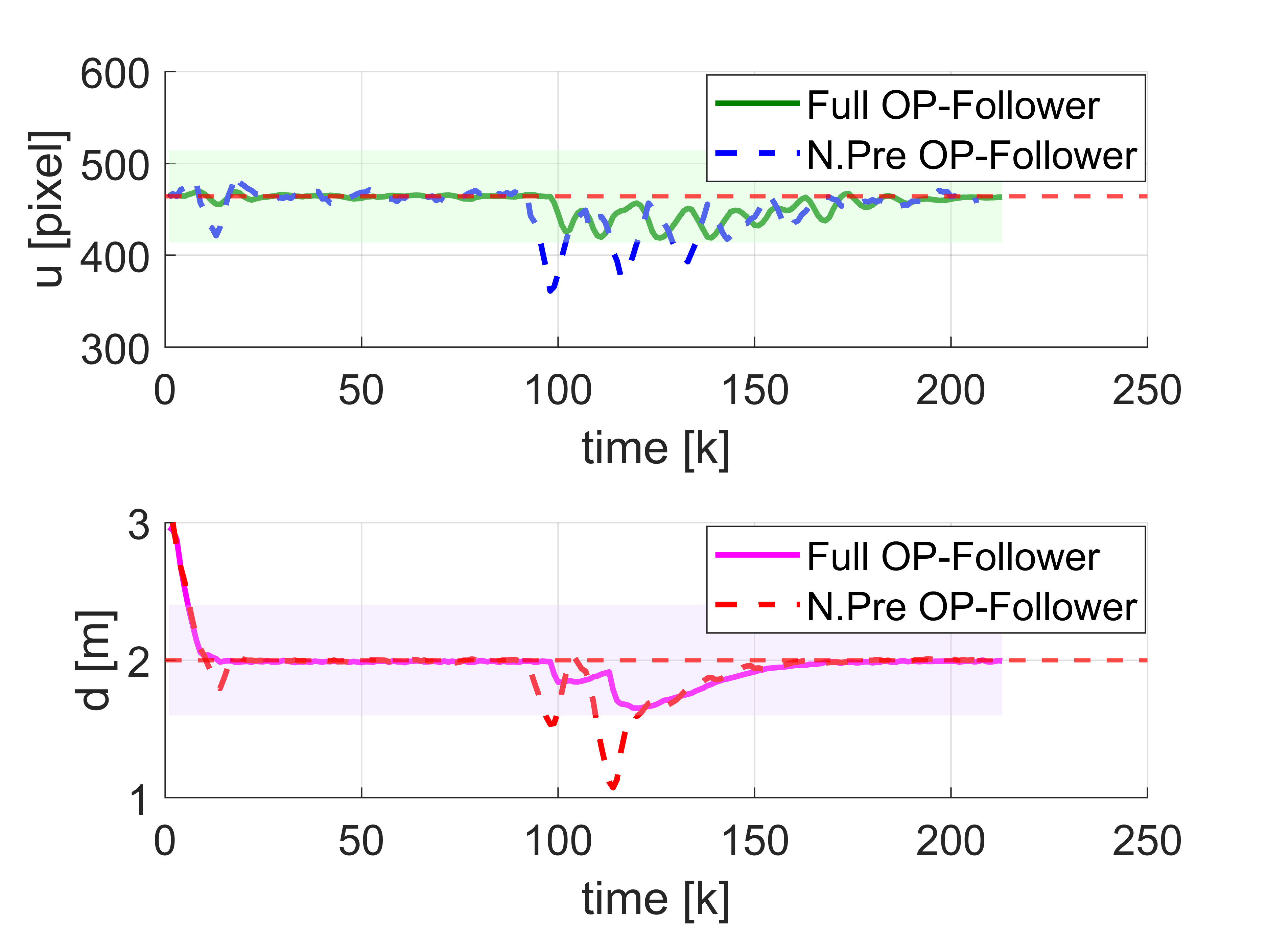 Non-predictive control outdoor scenario