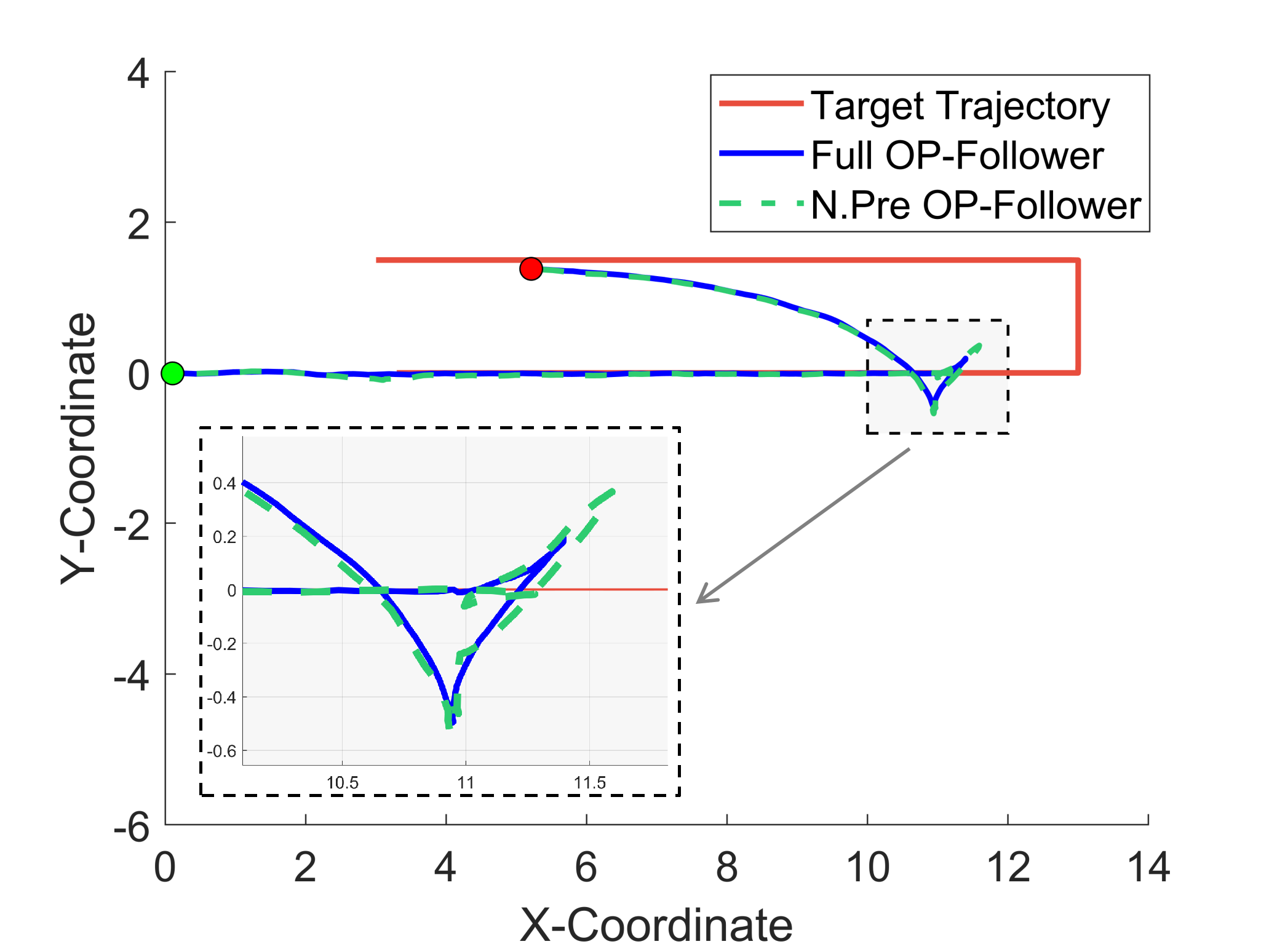 Non-predictive control indoor tracking